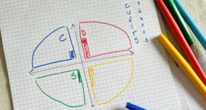 Cercle DISC dessiné au feutre en quatre couleurs sur un cahier à carreaux, avec une liste de motivations